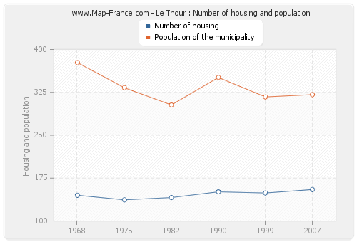 Le Thour : Number of housing and population